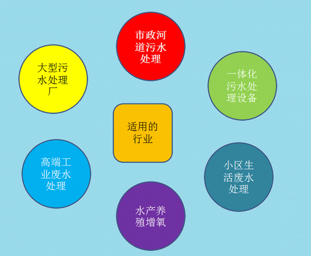 沉水風機適用行業(yè)